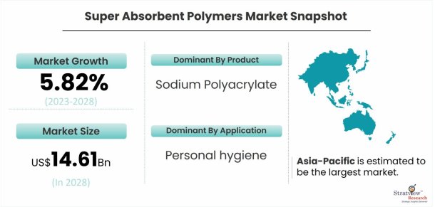 Super-Absorbent-Polymers-Market-Dynamics